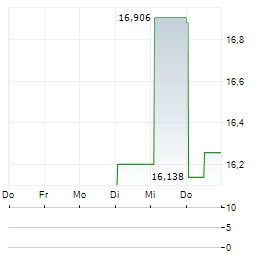 ZIJIN GOLD INTERNATIONAL CO LTD ADR Aktie 5-Tage-Chart