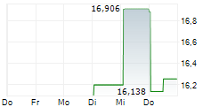 ZIJIN GOLD INTERNATIONAL CO LTD ADR 5-Tage-Chart