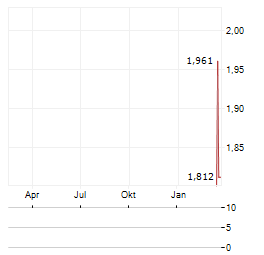 ZIJIN GOLD INTERNATIONAL CO LTD SDR Aktie Chart 1 Jahr