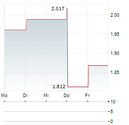 ZIJIN GOLD INTERNATIONAL CO LTD SDR Aktie 5-Tage-Chart
