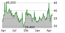 ZIJIN MINING GROUP CO LTD ADR Chart 1 Jahr