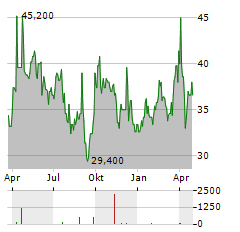 ZIJIN MINING GROUP CO LTD ADR Aktie Chart 1 Jahr