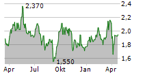 ZIJIN MINING GROUP CO LTD Chart 1 Jahr