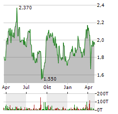 ZIJIN MINING Aktie Chart 1 Jahr