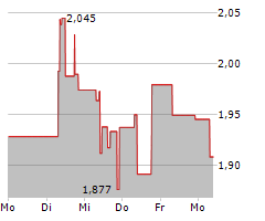 ZIJIN MINING GROUP CO LTD Chart 1 Jahr