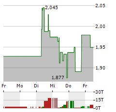 ZIJIN MINING Aktie 5-Tage-Chart