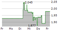 ZIJIN MINING GROUP CO LTD 5-Tage-Chart