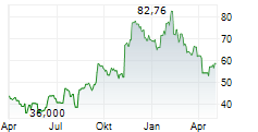 ZILLOW GROUP INC Chart 1 Jahr