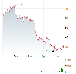 ZILLOW Aktie Chart 1 Jahr