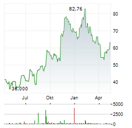 ZILLOW Aktie Chart 1 Jahr