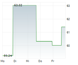 ZILLOW GROUP INC Chart 1 Jahr