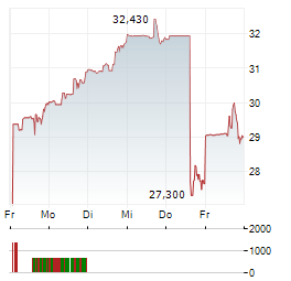 ZILLOW Aktie 5-Tage-Chart