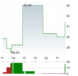 ZILLOW Aktie 5-Tage-Chart