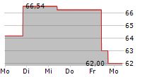 ZILLOW GROUP INC 5-Tage-Chart