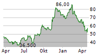 ZILLOW GROUP INC CL C Chart 1 Jahr