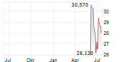 ZILLOW GROUP INC CL C Chart 1 Jahr