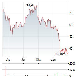 ZILLOW GROUP INC CL C Aktie Chart 1 Jahr