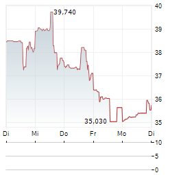 ZILLOW GROUP INC CL C Aktie 5-Tage-Chart