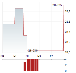 ZILLOW GROUP INC CL C Aktie 5-Tage-Chart