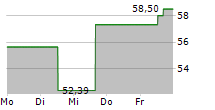 ZILLOW GROUP INC CL C 5-Tage-Chart