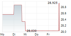 ZILLOW GROUP INC CL C 5-Tage-Chart