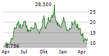 ZIM INTEGRATED SHIPPING SERVICES LTD Chart 1 Jahr