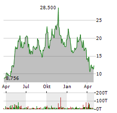 ZIM INTEGRATED SHIPPING SERVICES Aktie Chart 1 Jahr