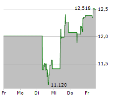 ZIM INTEGRATED SHIPPING SERVICES LTD Chart 1 Jahr