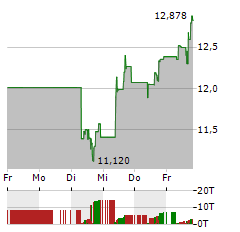 ZIM INTEGRATED SHIPPING SERVICES Aktie 5-Tage-Chart