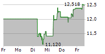 ZIM INTEGRATED SHIPPING SERVICES LTD 5-Tage-Chart