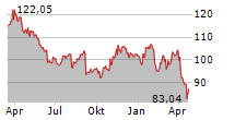 ZIMMER BIOMET HOLDINGS INC Chart 1 Jahr