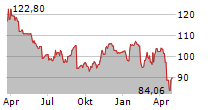 ZIMMER BIOMET HOLDINGS INC Chart 1 Jahr