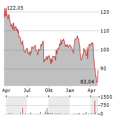 ZIMMER BIOMET Aktie Chart 1 Jahr