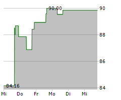 ZIMMER BIOMET HOLDINGS INC Chart 1 Jahr