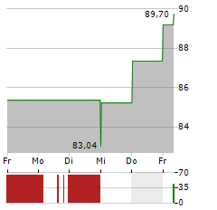 ZIMMER BIOMET Aktie 5-Tage-Chart