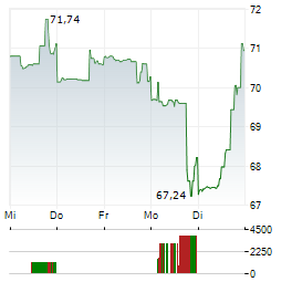 ZIMMER BIOMET Aktie 5-Tage-Chart