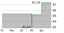 ZIMMER BIOMET HOLDINGS INC 5-Tage-Chart