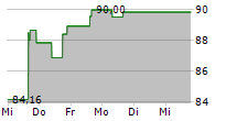 ZIMMER BIOMET HOLDINGS INC 5-Tage-Chart