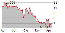 ZIMPLATS HOLDINGS LTD Chart 1 Jahr