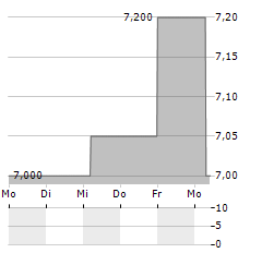 ZIMPLATS Aktie 5-Tage-Chart