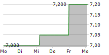 ZIMPLATS HOLDINGS LTD 5-Tage-Chart