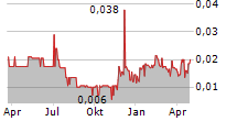 ZIMTU CAPITAL CORP Chart 1 Jahr