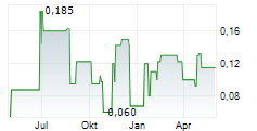 ZIMTU CAPITAL CORP Chart 1 Jahr