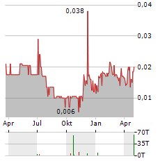 ZIMTU CAPITAL Aktie Chart 1 Jahr