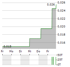 ZIMTU CAPITAL Aktie 5-Tage-Chart