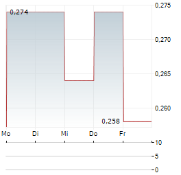 ZIMTU CAPITAL Aktie 5-Tage-Chart