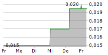 ZIMTU CAPITAL CORP 5-Tage-Chart