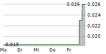 ZIMTU CAPITAL CORP 5-Tage-Chart