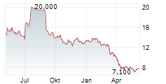 ZIMVIE INC Chart 1 Jahr