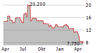 ZIMVIE INC Chart 1 Jahr